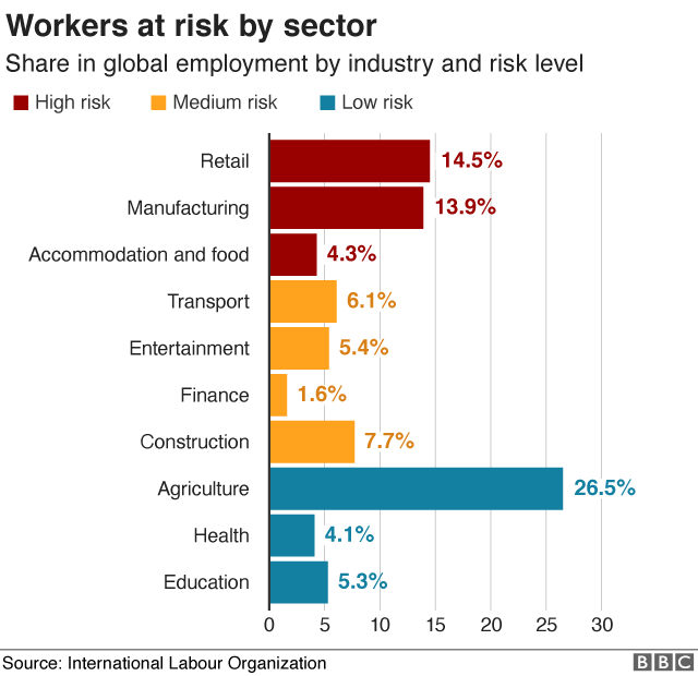 Workers: At home and coming into the office for meetings. Workers replaced by robots. Massive retraining. It’s a new world for workers.