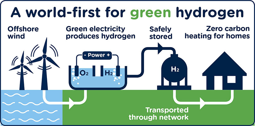 Green Hydrogen: Hydrogen from water rather than natural gas will impact climate change. Green hydrogen is like wind and solar.